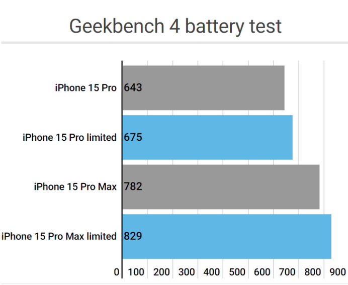 包河apple维修站iPhone15Pro的ProMotion高刷功能耗电吗