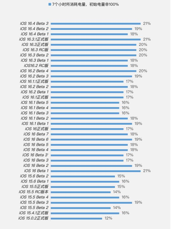 包河苹果手机维修分享iOS 16.4 Beta 3续航跑分等测试结果汇总 