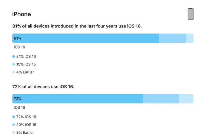 包河苹果手机维修分享iOS 16 / iPadOS 16 安装率 