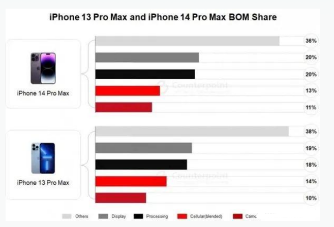 包河苹果手机维修分享iPhone 14 Pro的成本和利润 