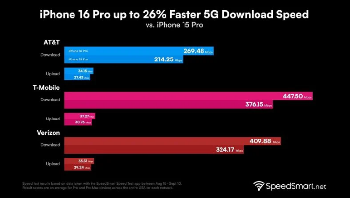 包河苹果手机维修分享iPhone 16 Pro 系列的 5G 速度 