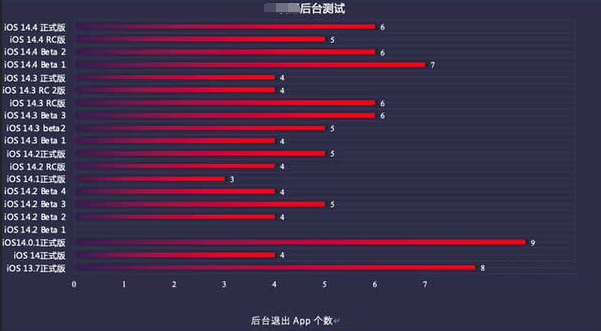 包河苹果手机维修分享iOS14.5beta1续航怎么样 