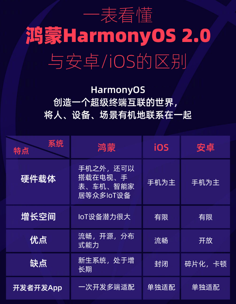包河苹果手机维修分享华为鸿蒙 OS 与安卓以及 iOS 都有什么区别 