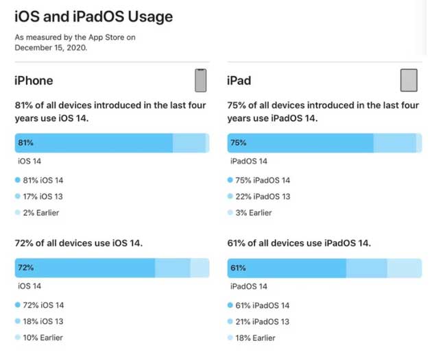 包河苹果手机维修分享有多少用户更新了 iOS 14 