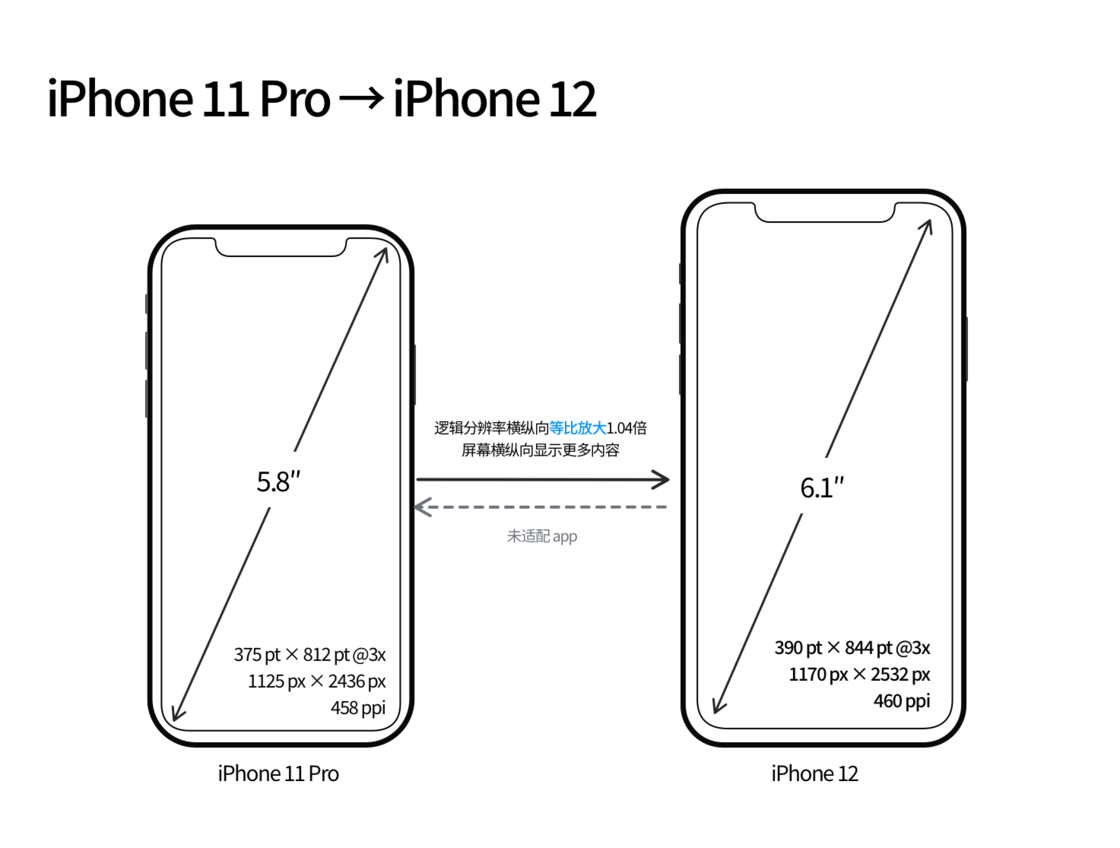 包河苹果手机维修分享iPhone 12 mini 和 iPhone 12 Pro 的尺寸变化会改变显示内容吗 